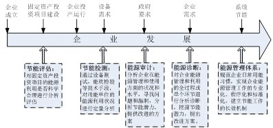 節(jié)能評(píng)估